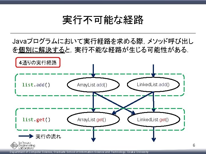 実行不可能な経路 Javaプログラムにおいて実行経路を求める際，メソッド呼び出し を個別に解決すると，実行不能な経路が生じる可能性がある． 4通りの実行経路 list. add() Array. List. add() Linked. List. add() list. get()