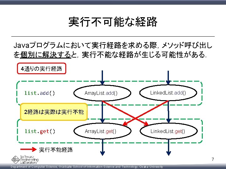 実行不可能な経路 Javaプログラムにおいて実行経路を求める際，メソッド呼び出し を個別に解決すると，実行不能な経路が生じる可能性がある． 4通りの実行経路 list. add() Array. List. add() Linked. List. add() Array. List.