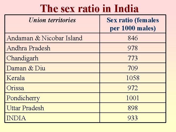 The sex ratio in India Union territories Andaman & Nicobar Island Andhra Pradesh Chandigarh