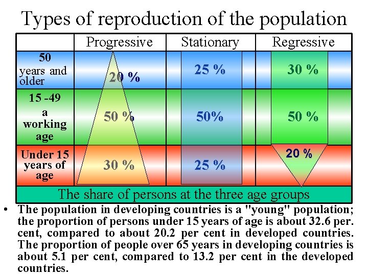 Types of reproduction of the population Progressive 50 years and older 15 -49 a