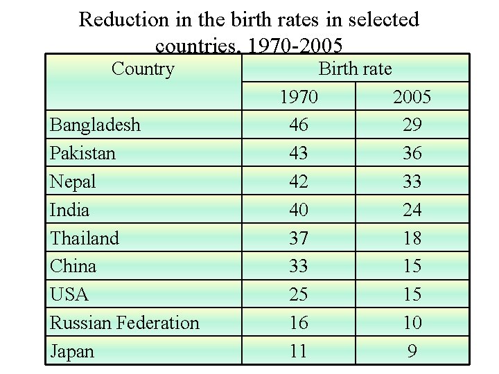 Reduction in the birth rates in selected countries, 1970 -2005 Country Bangladesh Pakistan Nepal