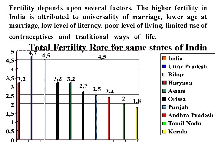 Fertility depends upon several factors. The higher fertility in India is attributed to universality