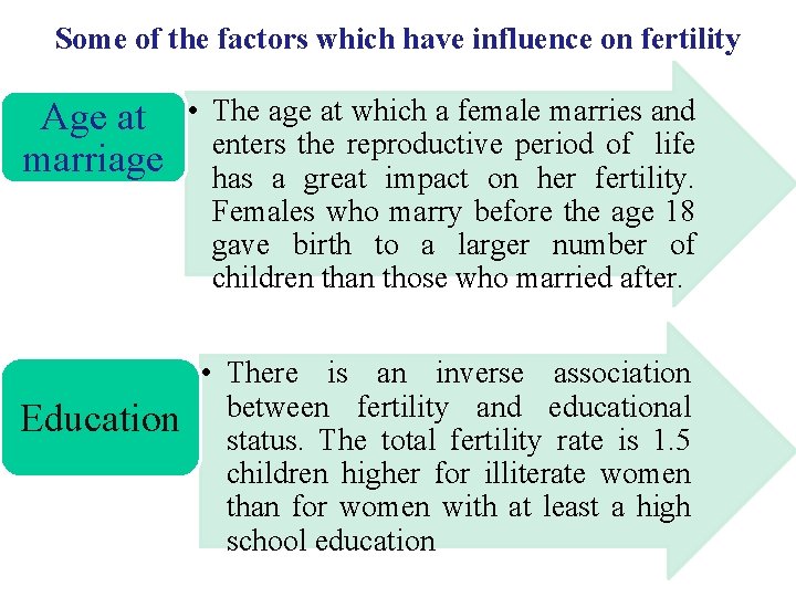 Some of the factors which have influence on fertility Age at marriage Education •