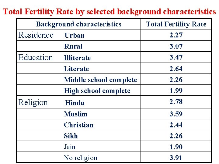 Total Fertility Rate by selected background characteristics Background characteristics Residence Education Religion Urban Rural