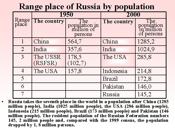 Range place of Russia by population 1950 Range The country The place population in