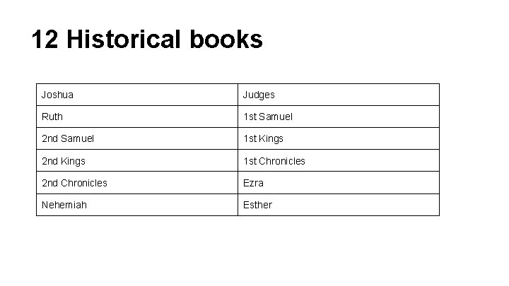 12 Historical books Joshua Judges Ruth 1 st Samuel 2 nd Samuel 1 st