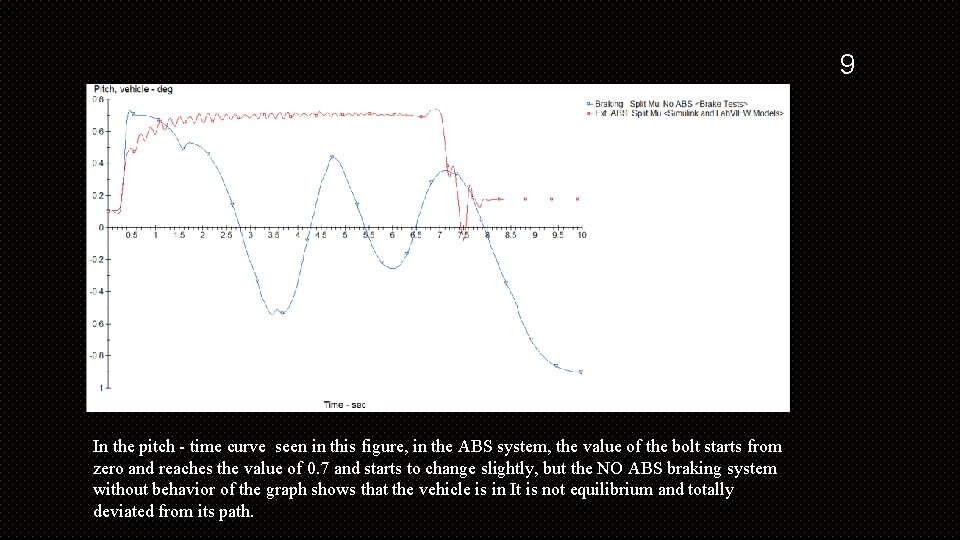 9 In the pitch - time curve seen in this figure, in the ABS
