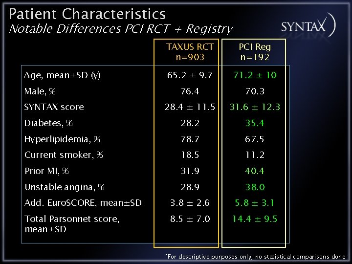 Patient Characteristics Notable Differences PCI RCT + Registry TAXUS RCT n=903 PCI Reg n=192