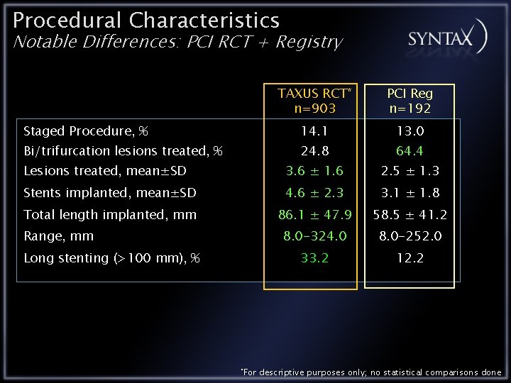 Procedural Characteristics Notable Differences: PCI RCT + Registry TAXUS RCT* n=903 PCI Reg n=192