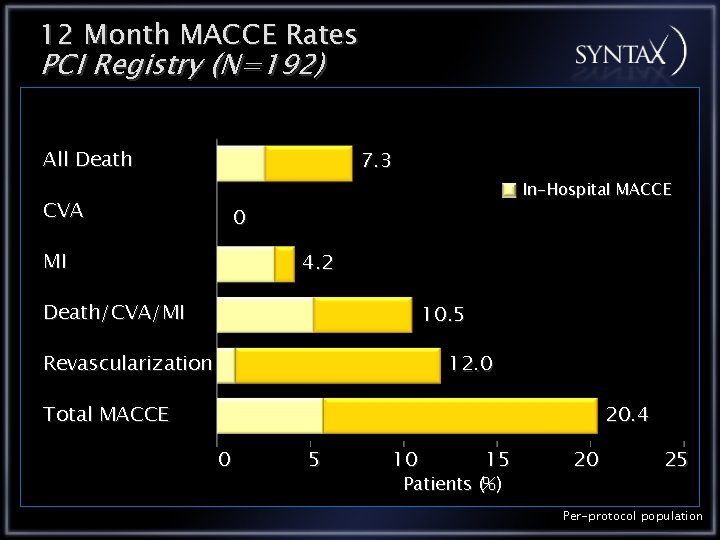 12 Month MACCE Rates PCI Registry (N=192) All Death 7. 3 CVA In-Hospital MACCE