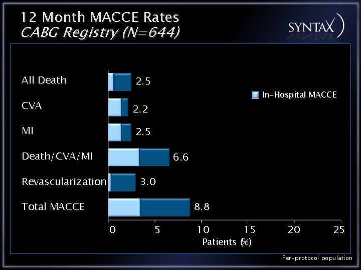 12 Month MACCE Rates CABG Registry (N=644) All Death 2. 5 CVA 2. 2