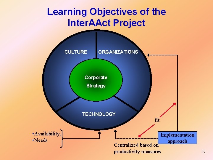 Learning Objectives of the Inter. AAct Project CULTURE ORGANIZATIONS Corporate Strategy TECHNOLOGY • Availability,
