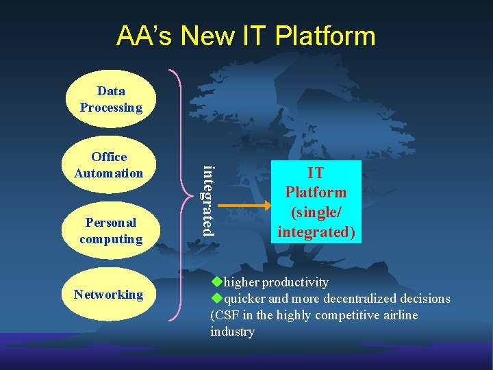 AA’s New IT Platform Data Processing Personal computing Networking integrated Office Automation IT Platform