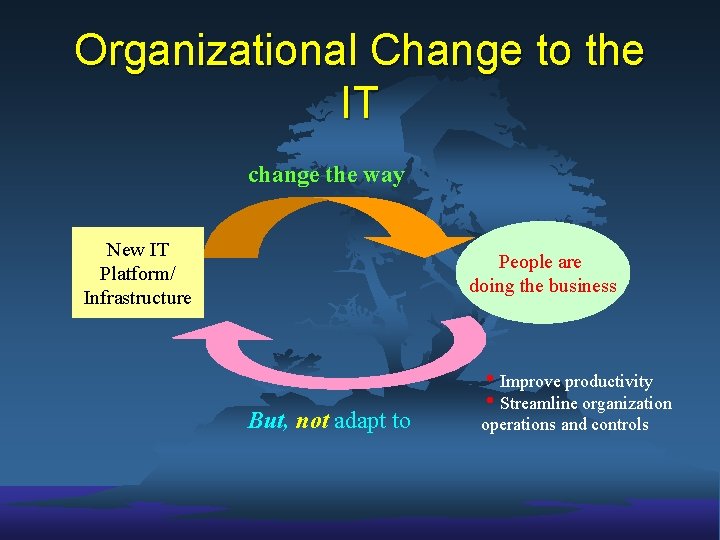 Organizational Change to the IT change the way New IT Platform/ Infrastructure People are