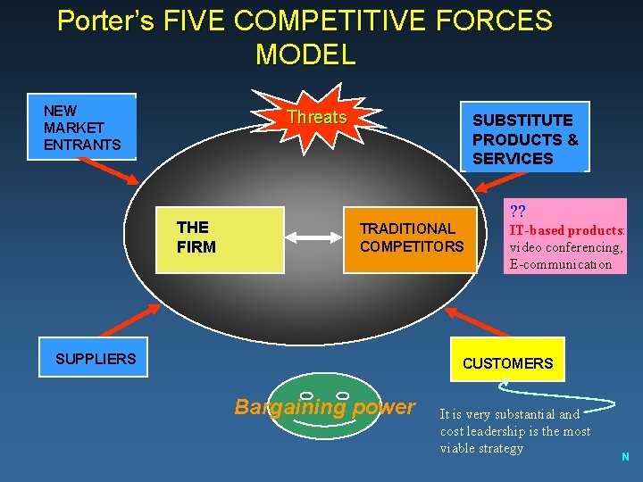 Porter’s FIVE COMPETITIVE FORCES MODEL NEW MARKET ENTRANTS Threats THE FIRM SUBSTITUTE PRODUCTS &