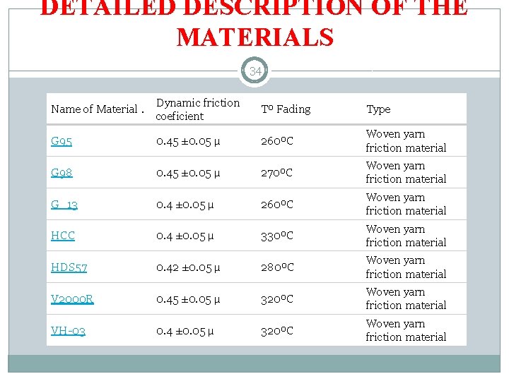 DETAILED DESCRIPTION OF THE MATERIALS 34 Name of Material. Dynamic friction coeficient Tº Fading
