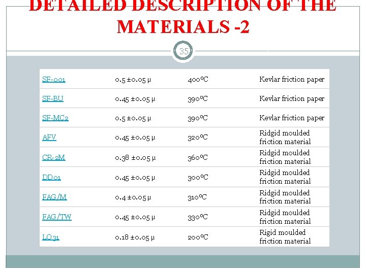 DETAILED DESCRIPTION OF THE MATERIALS -2 35 SF-001 0. 5 ± 0. 05 µ