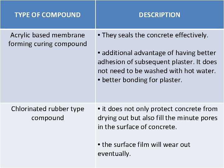 TYPE OF COMPOUND Acrylic based membrane forming curing compound Chlorinated rubber type compound DESCRIPTION