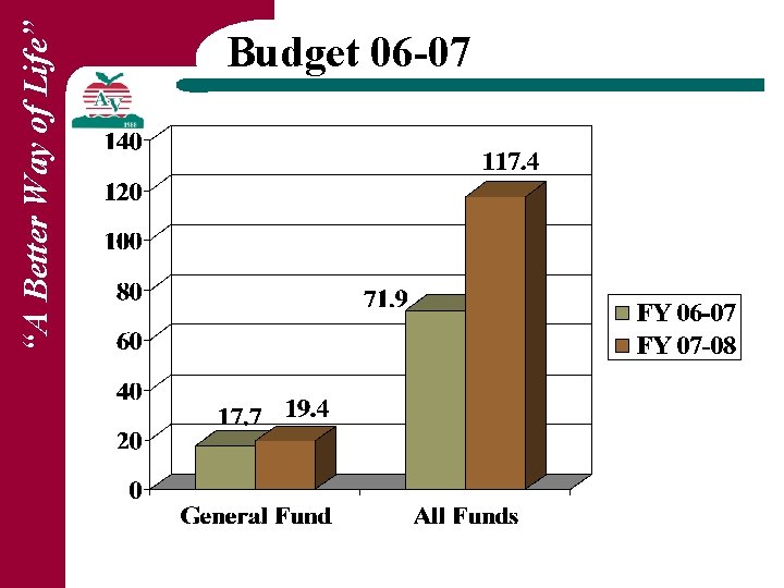 “A Better Way of Life” Budget 06 -07 