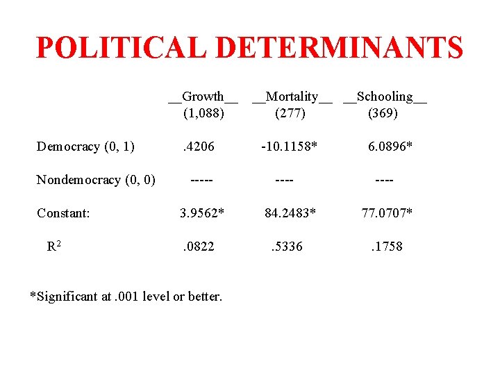 POLITICAL DETERMINANTS __Growth__ (1, 088) Democracy (0, 1) Nondemocracy (0, 0) Constant: R 2