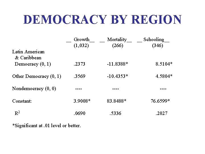 DEMOCRACY BY REGION __ Growth__ (1, 032) __ Mortality__ (266) __ Schooling__ (346) Latin
