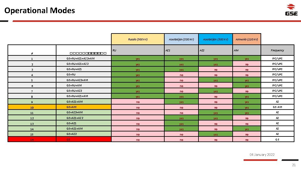 Operational Modes Russia (500 k. V) # ������ RU Azerbaijan (330 k. V) AZ