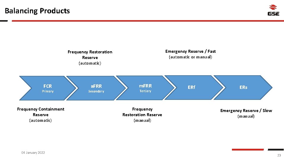 Balancing Products Emergency Reserve / Fast (automatic or manual) Frequency Restoration Reserve (automatic) FCR