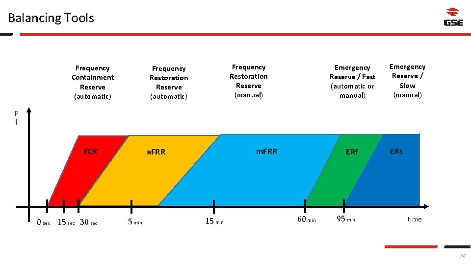 Balancing Tools Frequency Containment Reserve (automatic) Frequency Restoration Reserve (manual) Frequency Restoration Reserve (automatic)