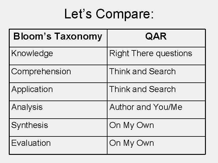 Let’s Compare: Bloom’s Taxonomy QAR Knowledge Right There questions Comprehension Think and Search Application