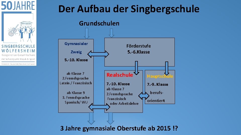 Der Aufbau der Singbergschule Grundschulen Gymnasialer Zweig Förderstufe 5. -6. Klasse 5. -10. Klasse