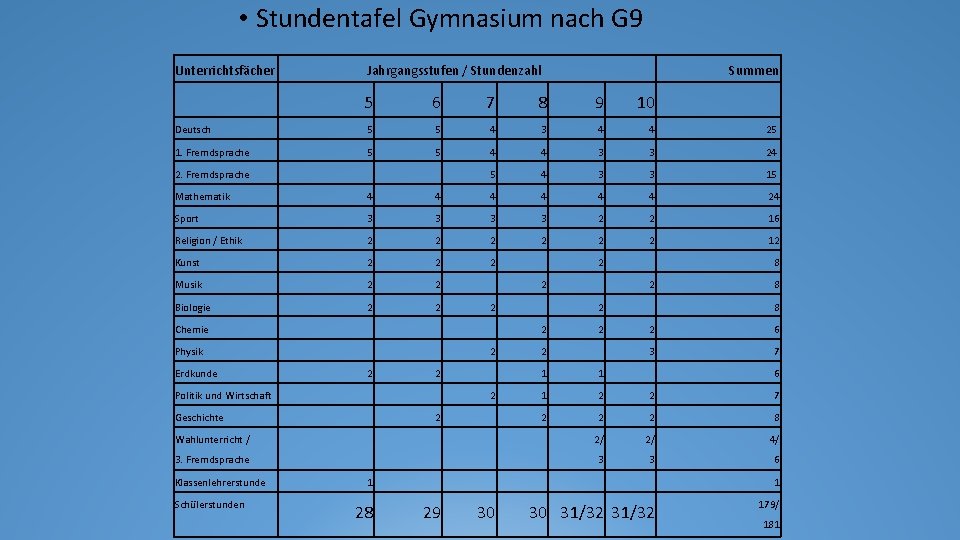  • Stundentafel Gymnasium nach G 9 Unterrichtsfächer Summen Jahrgangsstufen / Stundenzahl 5 6