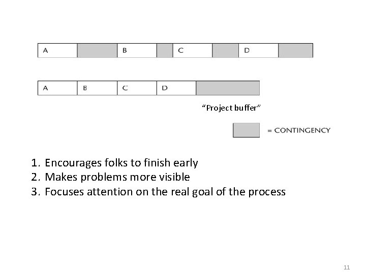 “Project buffer” 1. Encourages folks to finish early 2. Makes problems more visible 3. “Project buffer” 1. Encourages folks to finish early 2. Makes problems more visible 3.