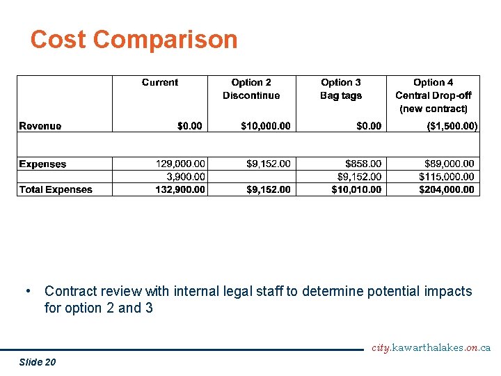 Cost Comparison • Contract review with internal legal staff to determine potential impacts for