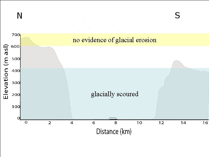 S N no evidence of glacial erosion glacially scoured 