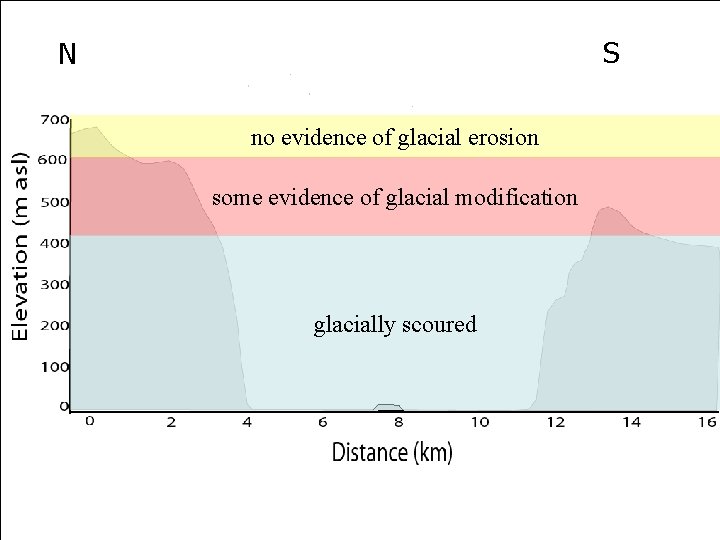 S N no evidence of glacial erosion some evidence of glacial modification glacially scoured