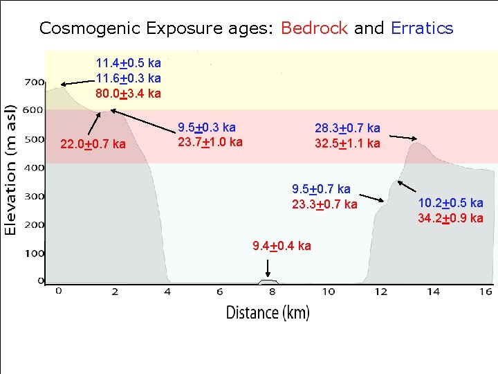 Cosmogenic Exposure ages: Bedrock and Erratics 11. 4+0. 5 ka 11. 6+0. 3 ka