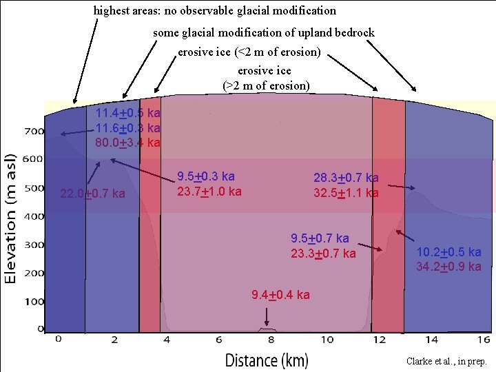 highest areas: no observable glacial modification some glacial modification of upland bedrock erosive ice