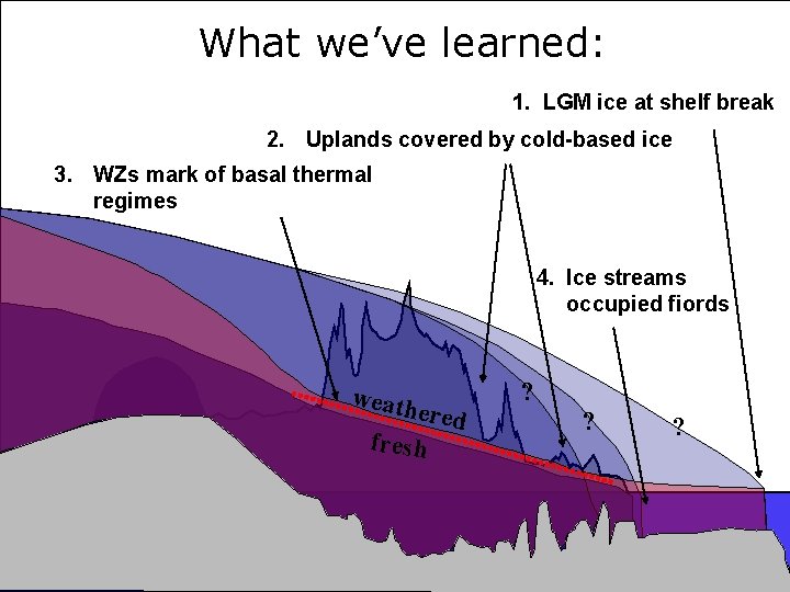 What we’ve learned: 1. LGM ice at shelf break 2. Uplands covered by cold-based