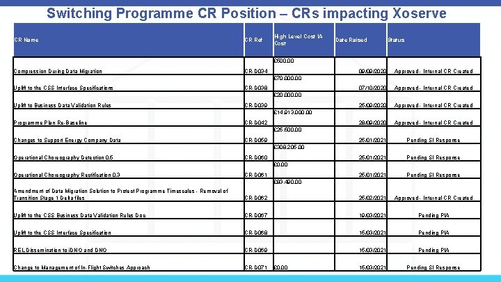 Switching Programme CR Position – CRs impacting Xoserve CR Name CR Ref High Level