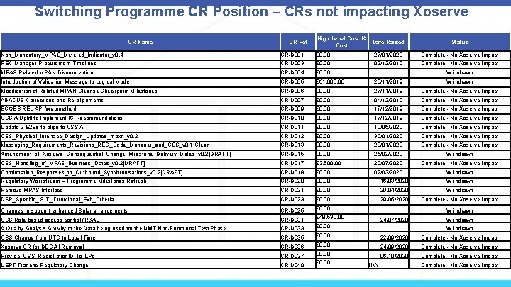 Switching Programme CR Position – CRs not impacting Xoserve CR Name CR Ref High