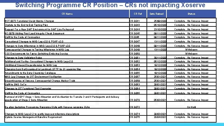 Switching Programme CR Position – CRs not impacting Xoserve CR Name CR Ref Date