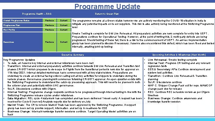 Programme Update Programme Health – RAG Return to Green Plan Overall Programme Status Previous