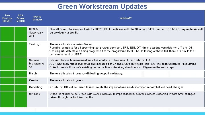 Green Workstream Updates RAG Previous MONTH RAG Current MONTH WORK STREAM SUMMARY DES &