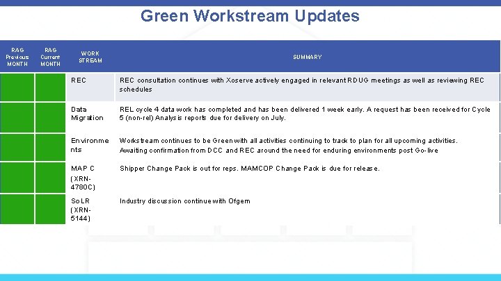 Green Workstream Updates RAG Previous MONTH RAG Current MONTH WORK STREAM SUMMARY REC consultation