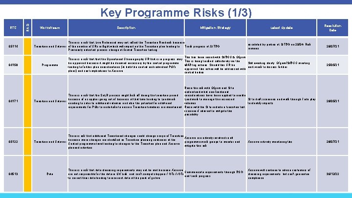 RTC 65114 64158 RAG Key Programme Risks (1/3) Workstream Description Mitigation Strategy There is