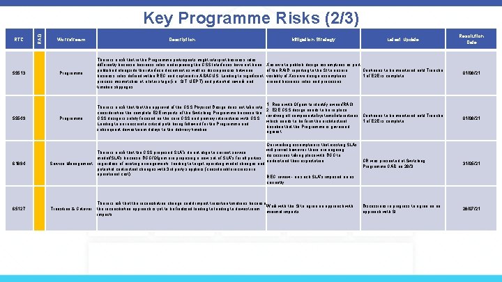 RTC 55513 55549 RAG Key Programme Risks (2/3) Workstream Description Mitigation Strategy Latest Update