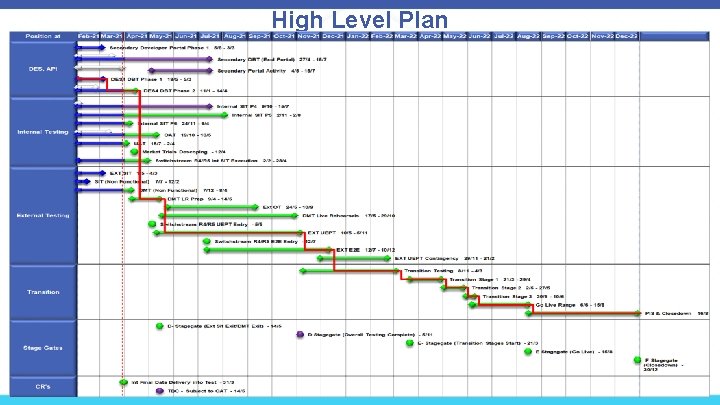 High Level Plan 