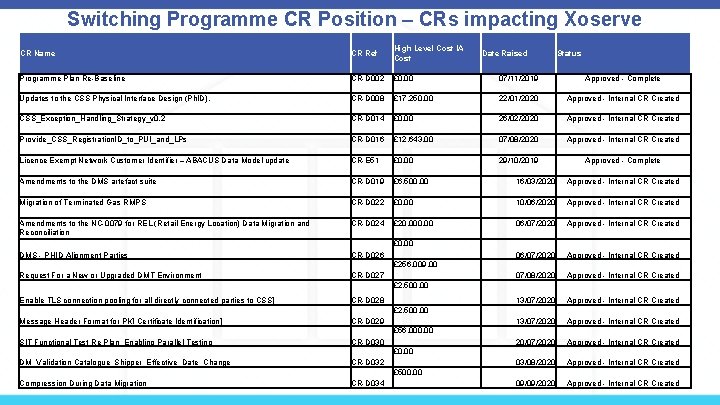 Switching Programme CR Position – CRs impacting Xoserve CR Name CR Ref High Level