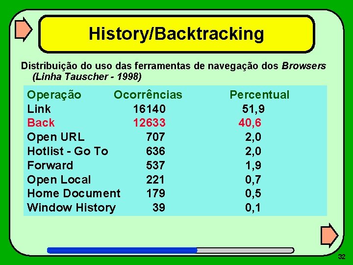 History/Backtracking Distribuição do uso das ferramentas de navegação dos Browsers (Linha Tauscher - 1998)