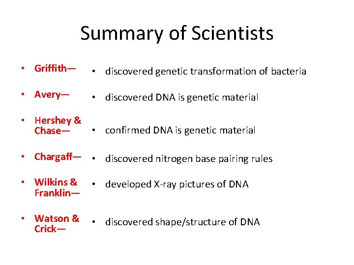 Summary of Scientists • Griffith— • discovered genetic transformation of bacteria • Avery— •